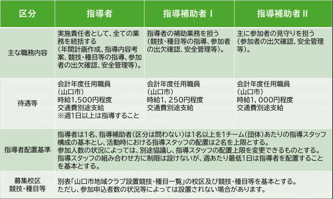 指導スタッフ募集内容