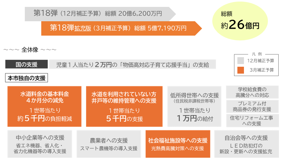 経済対策第18弾・第18弾拡充版全体像