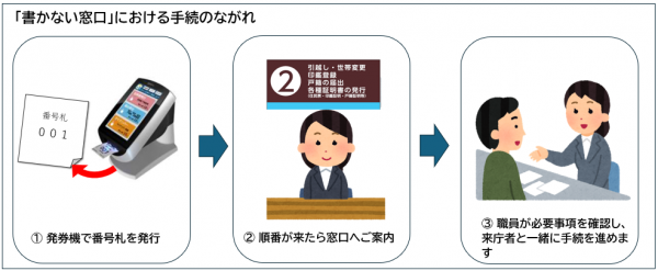 窓口での手続きの流れ