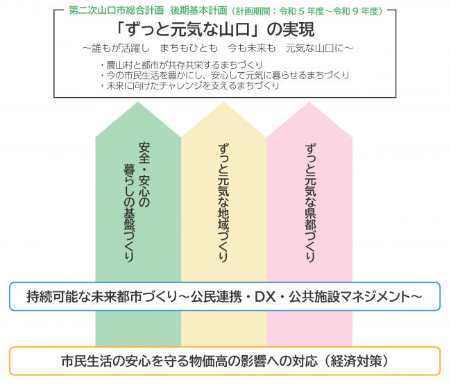 第二次山口市総合計画　後期基本計画　ずっと元気な山口の実現