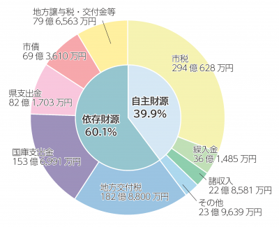 一般会計歳入　円グラフ