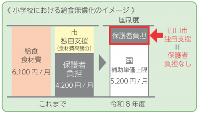 小学校における給食無償化のイメージ
