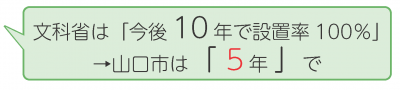 文科省は「今後10年で設置率10％」　山口市は「5年」で