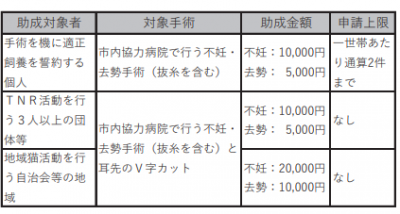 猫の助成金