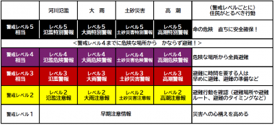 新しい防災気象情報の表