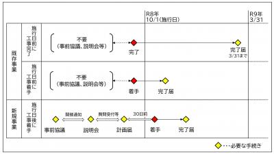 経過措置のイメージ図