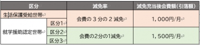 減免率及び減免額