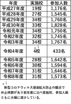 12年間の毎年の実施校と参加人数の一覧