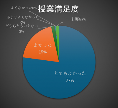 授業満足度の円グラフ
