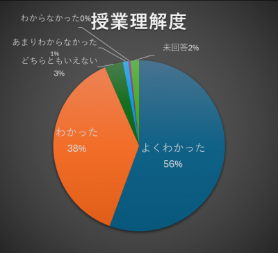 授業理解度の円グラフ