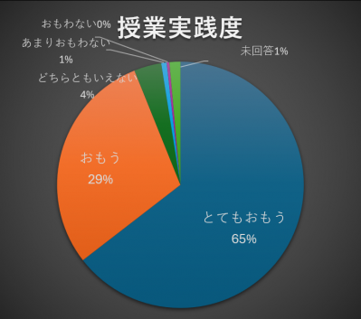 授業実践度円グラフ