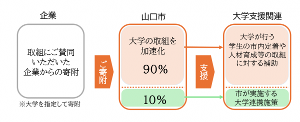 企業版ふるさと納税フロー
