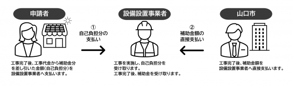 代理受領制度