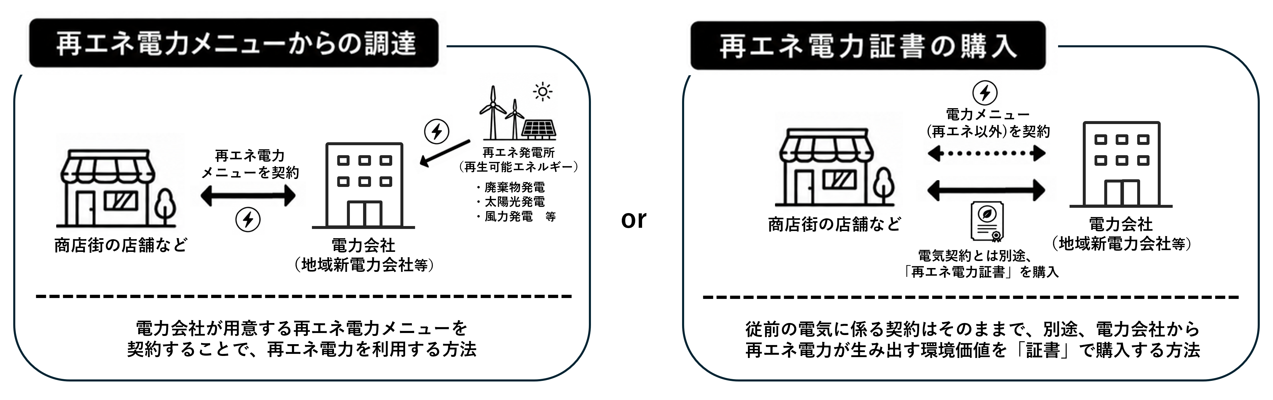 再エネ電力メニューからの調達又は再エネ電力証書の購入