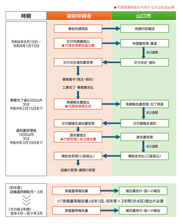 基本的な流れ