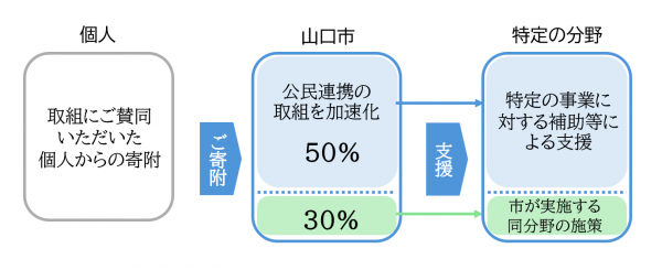 個人版ふるさと納税