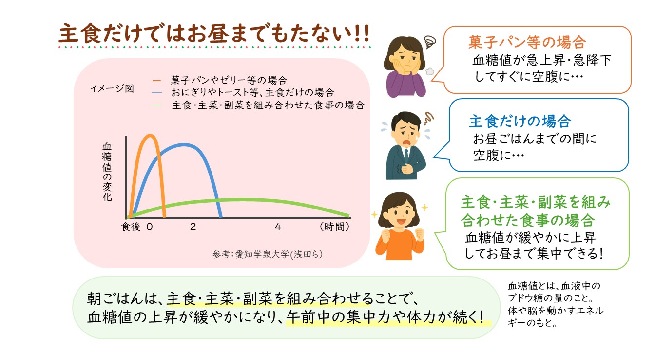 主食だけではお昼まで持たない