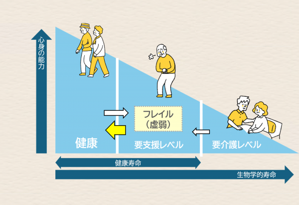 フレイル