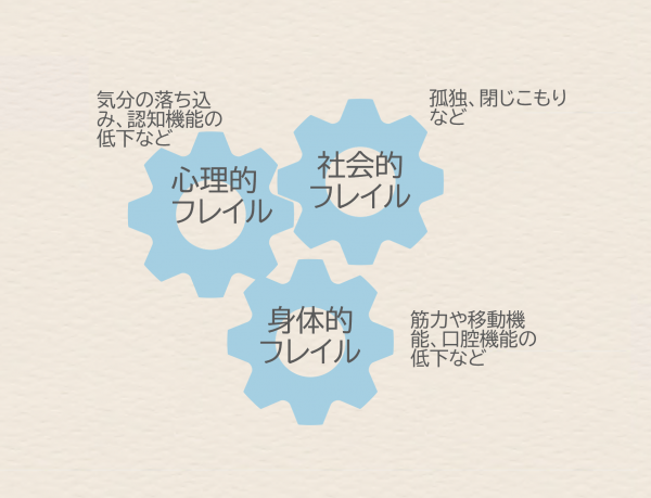 3つのフレイル