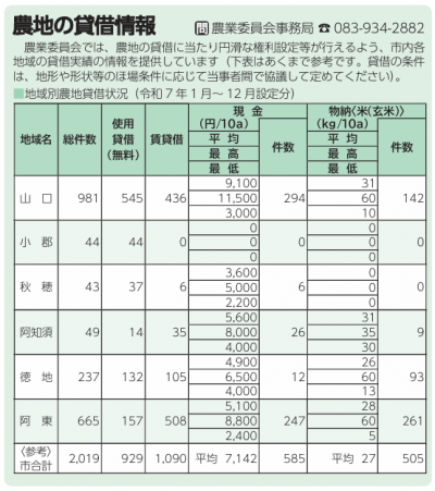 農地の貸借