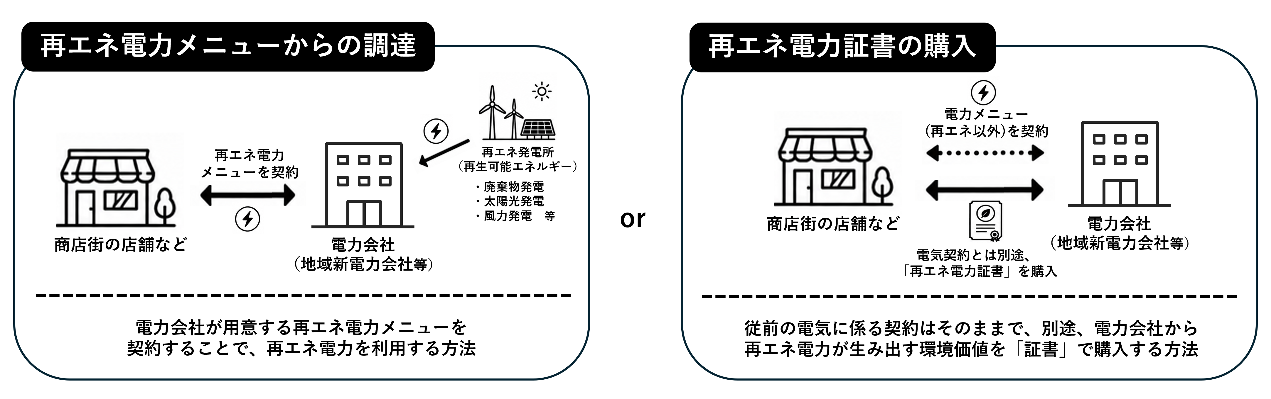 再エネ電力メニューからの調達又は再エネ電力証書の購入