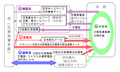 情報伝達体系図