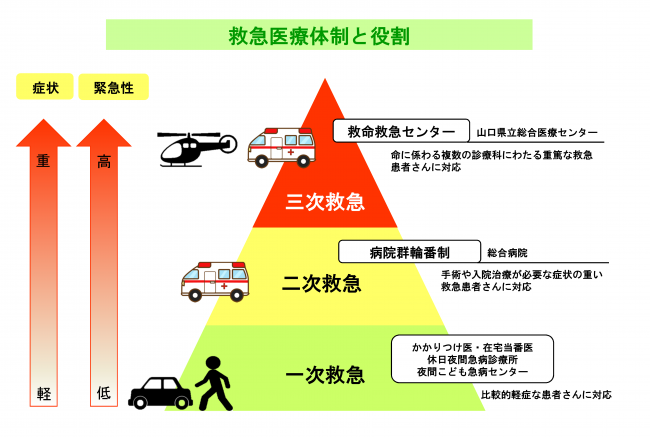 救急医療体制