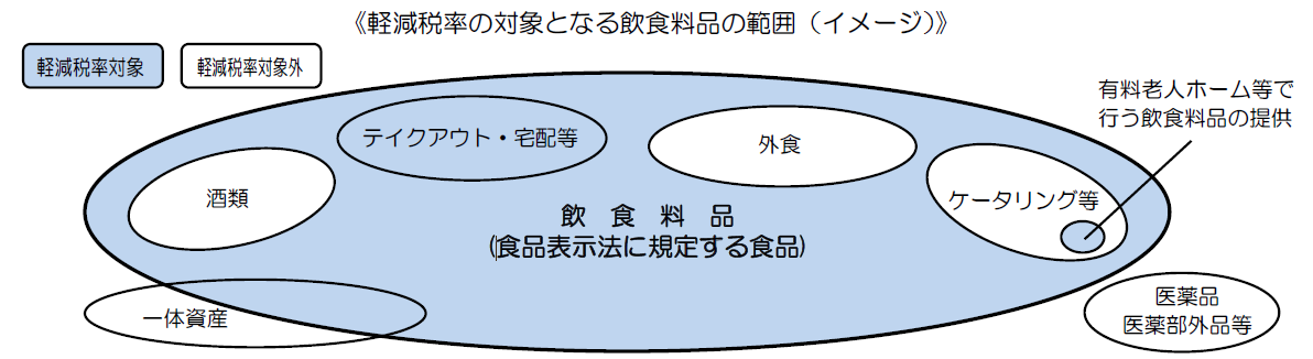 対象となる品目イメージ