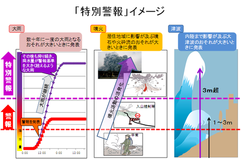 「特別警報」のイメージ