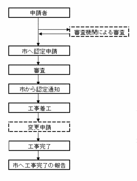 認定の主な流れ